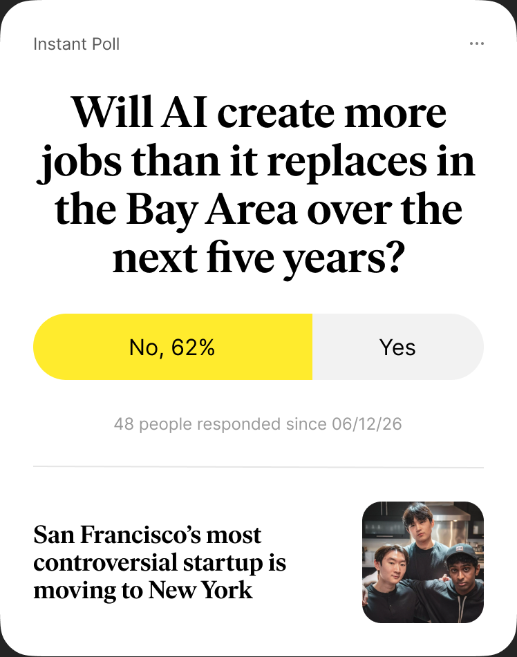 An instant poll, “Will AI create more jobs than it replaces in the Bay Area over the next five years?”, showing No at 62% from 48 responses, above a related story